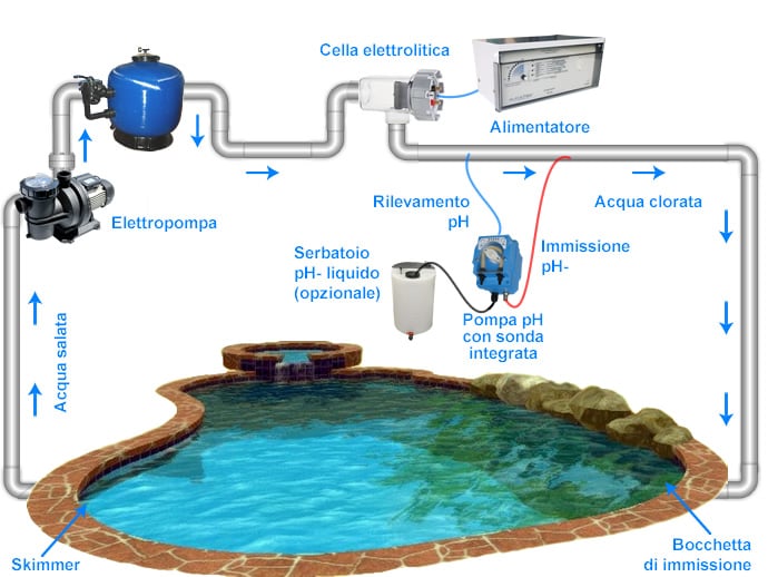 Elettrolisi del sale per piscine fino a 120 mc - AUTOCHLOR RP-PH - Principio di funzionamento